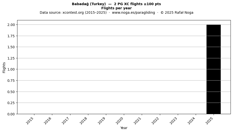 Flights per year