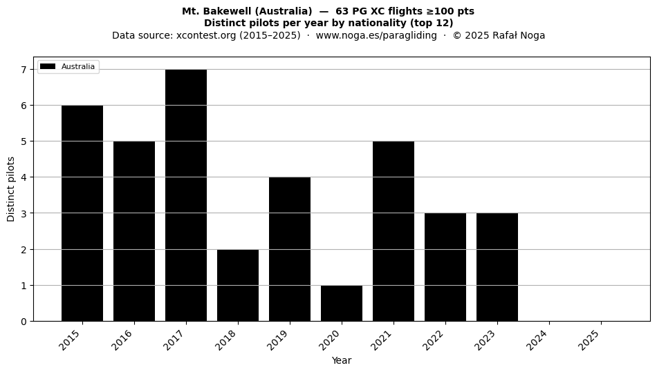 Distinct pilots per year