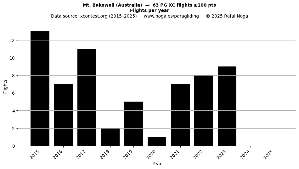 Flights per year