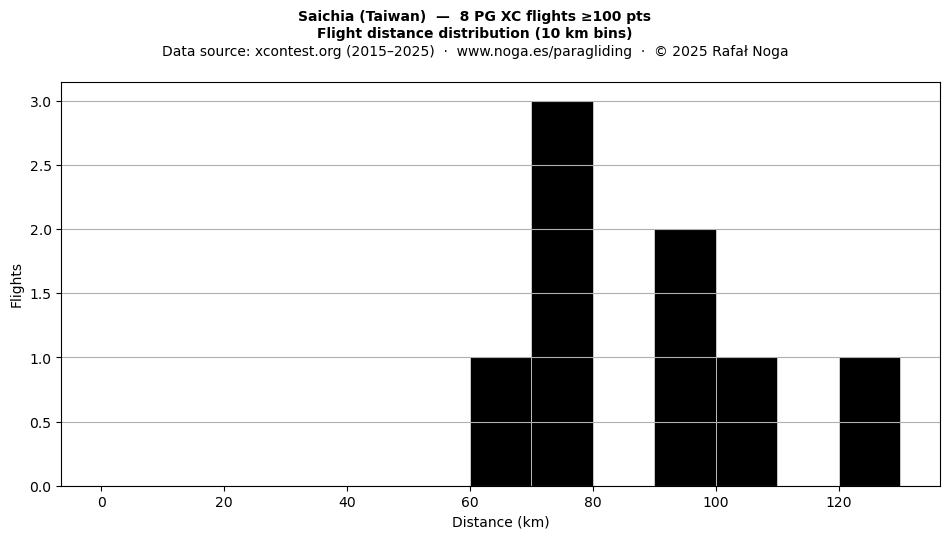 Flight distance