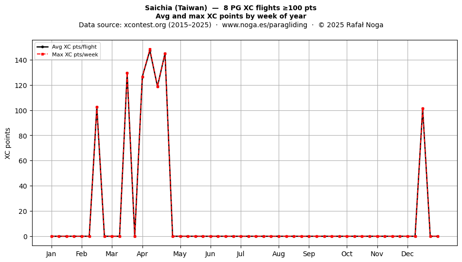 XC points by week