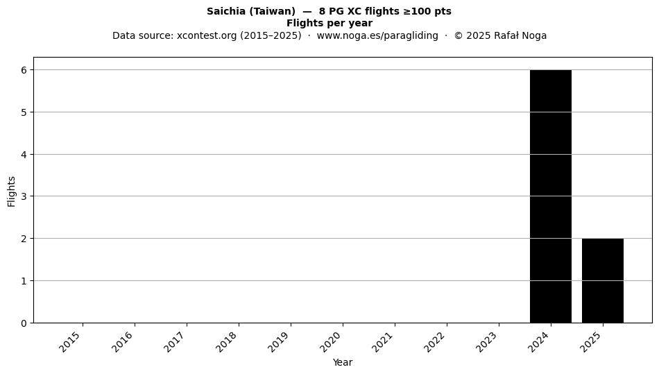 Flights per year