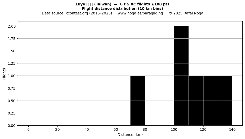Flight distance
