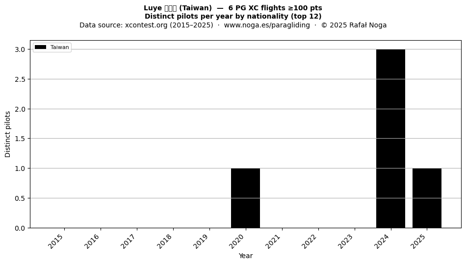 Distinct pilots per year