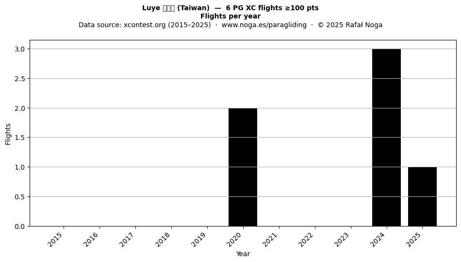Flights per year