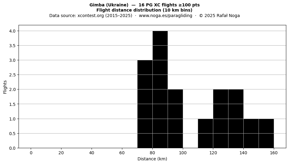 Flight distance