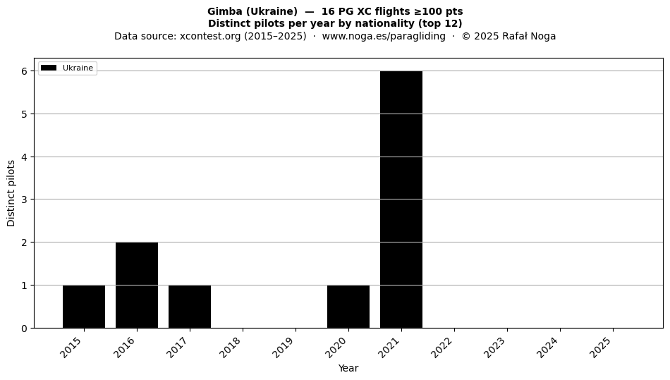 Distinct pilots per year