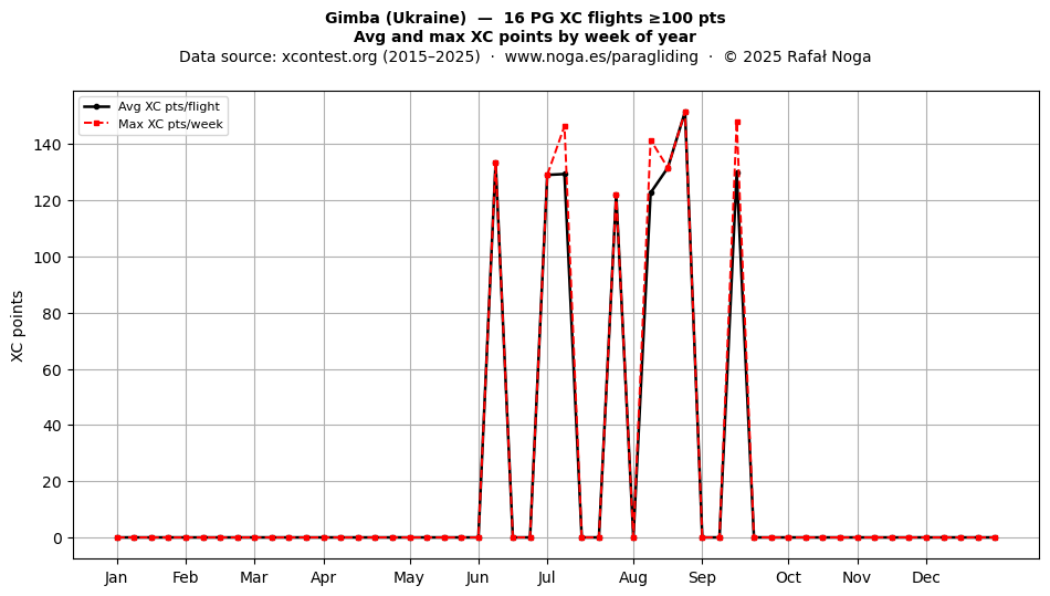 XC points by week