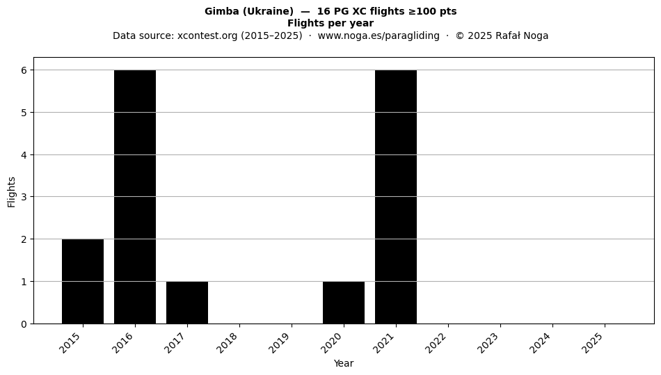 Flights per year