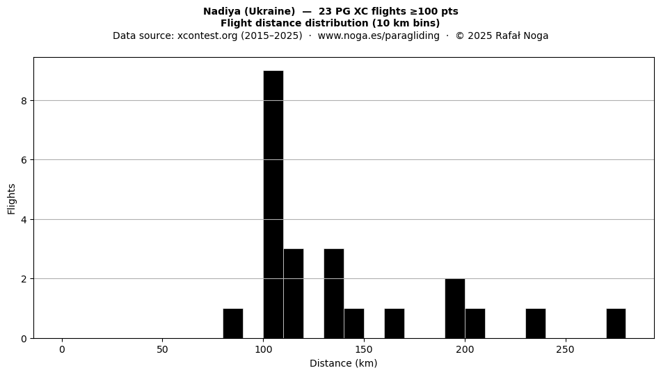 Flight distance