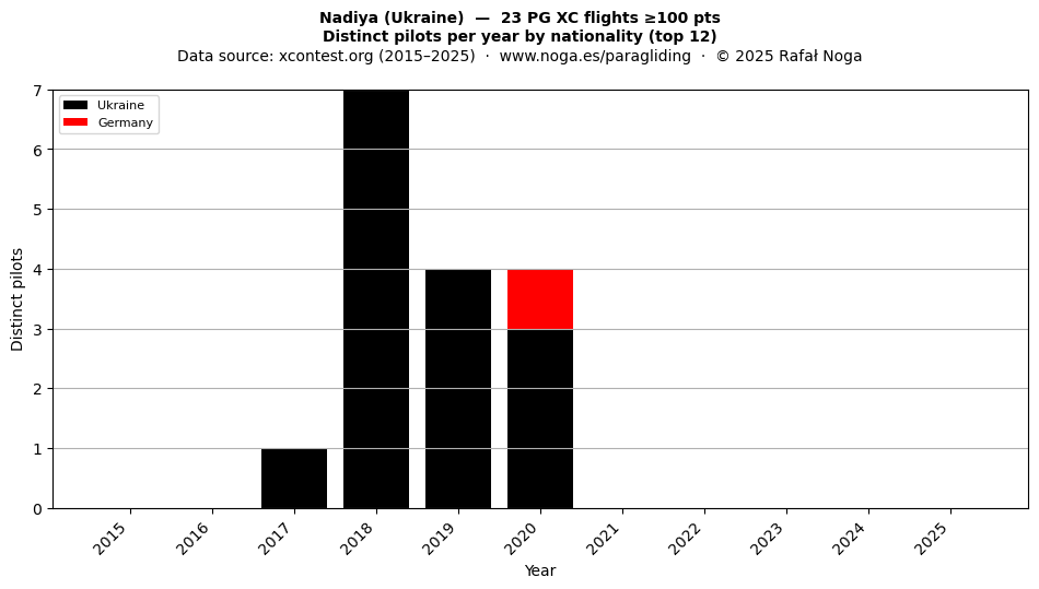Distinct pilots per year