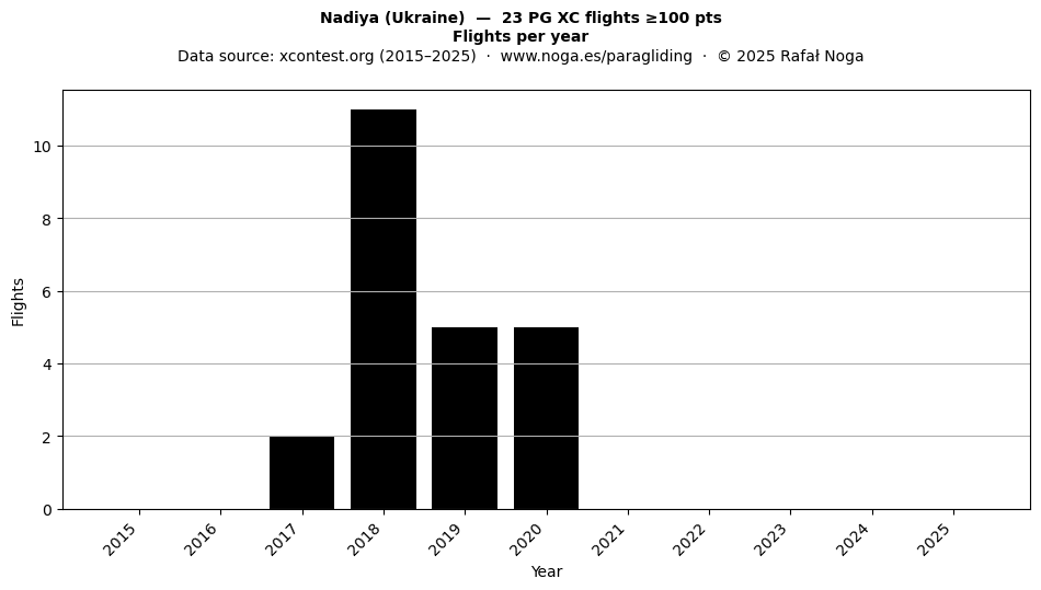 Flights per year