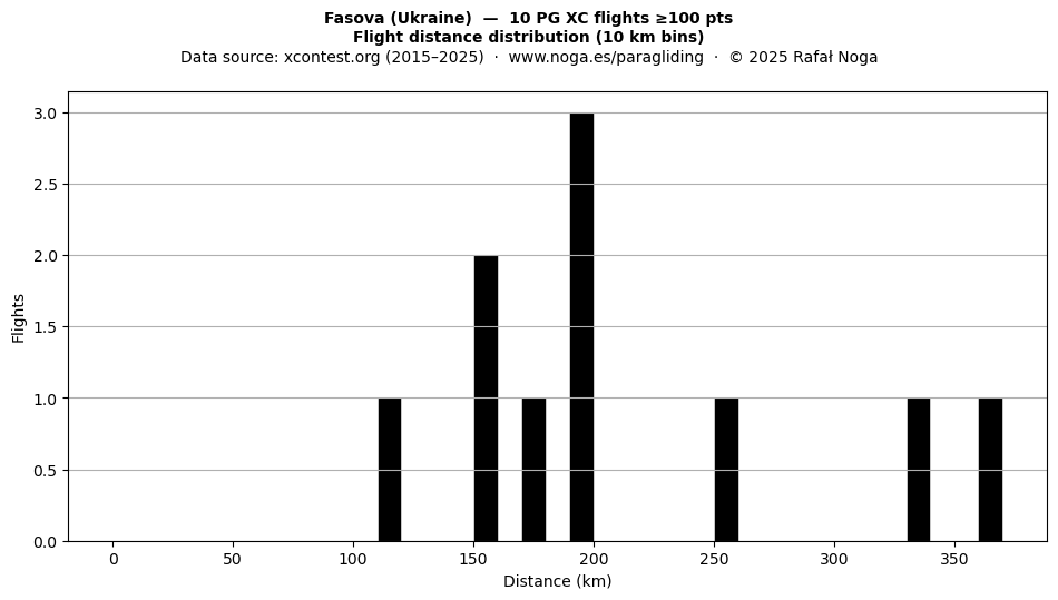 Flight distance