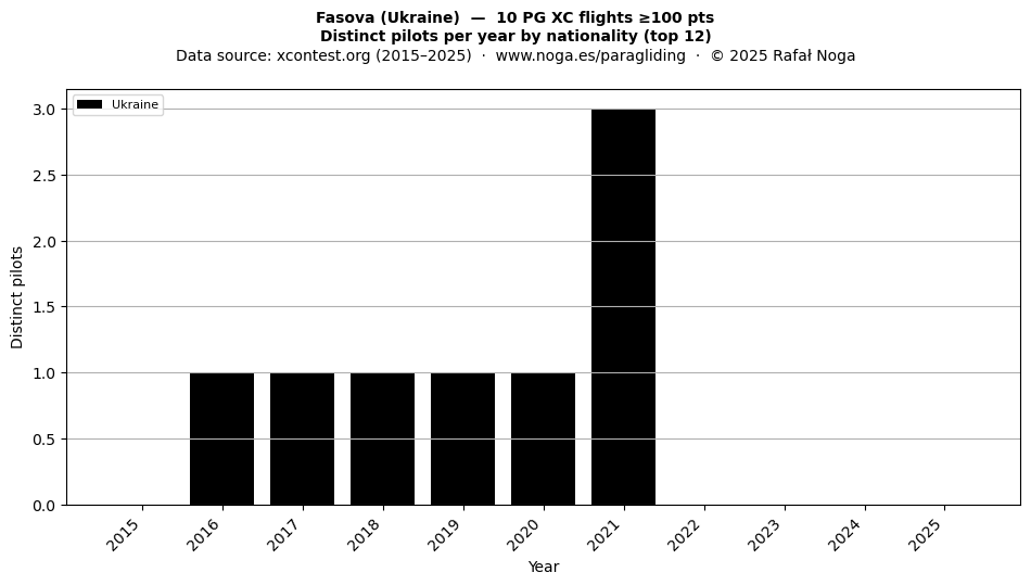 Distinct pilots per year
