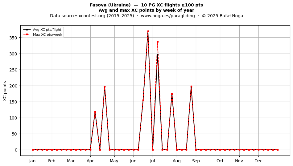 XC points by week
