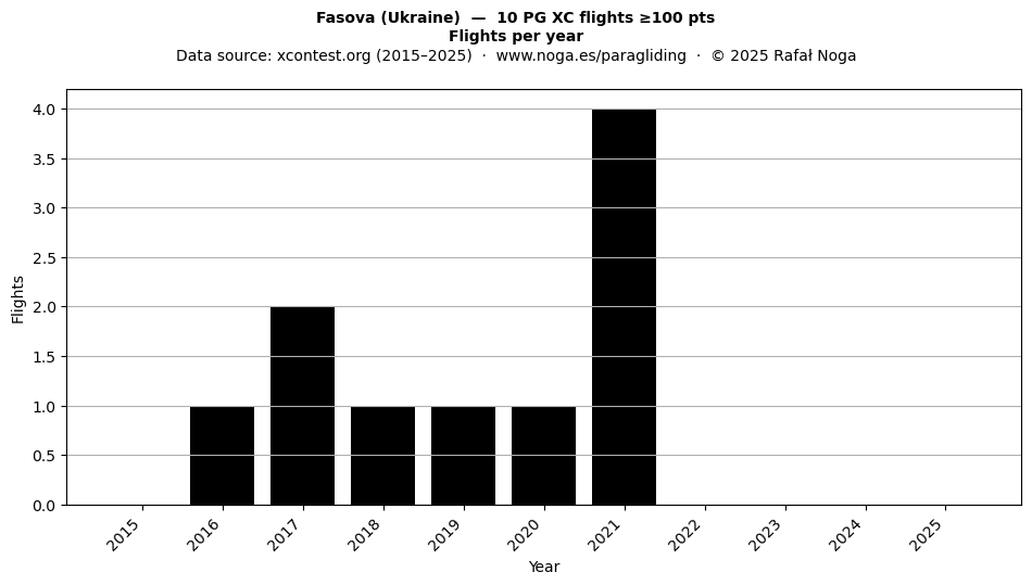 Flights per year