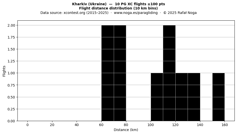 Flight distance