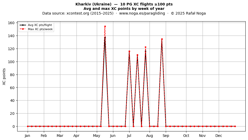 XC points by week