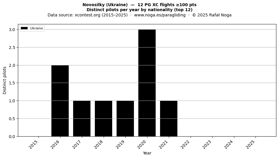 Distinct pilots per year