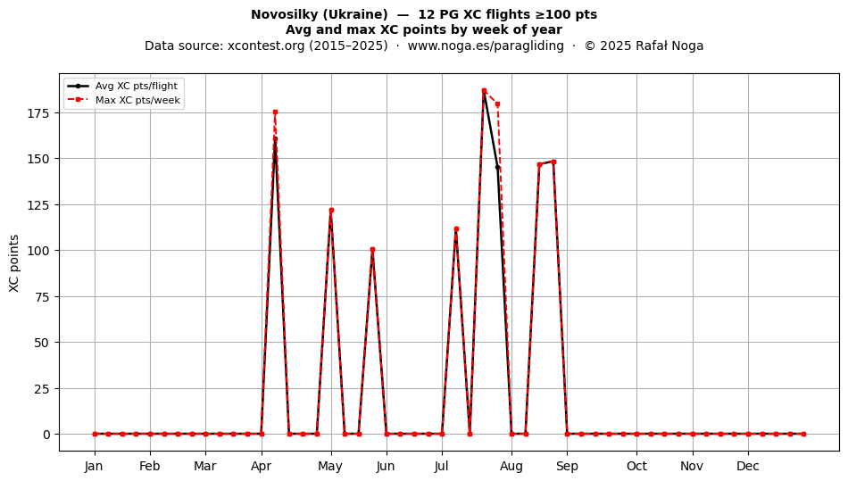 XC points by week