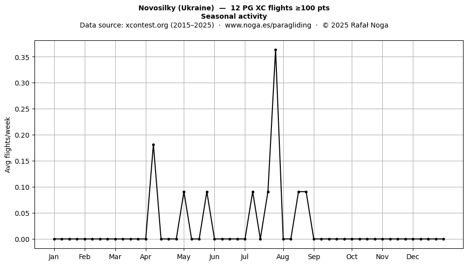 Seasonal activity
