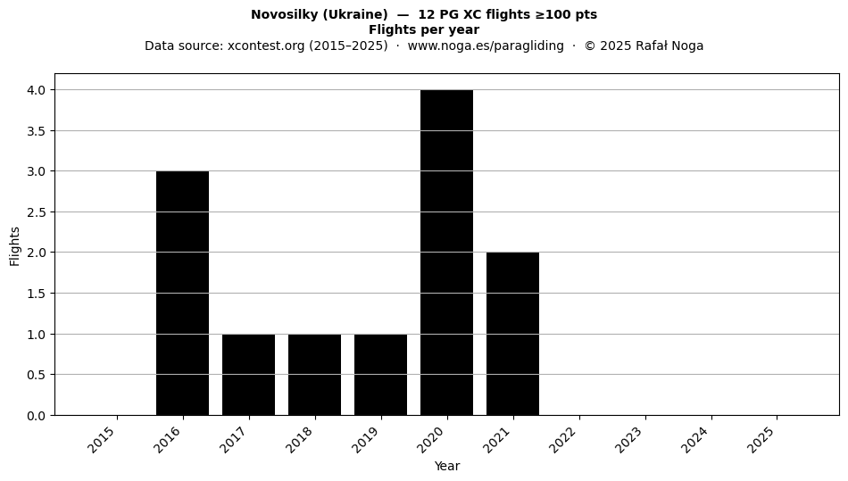 Flights per year