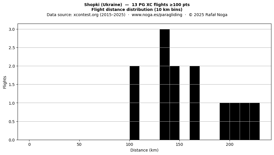 Flight distance