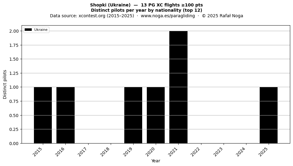 Distinct pilots per year