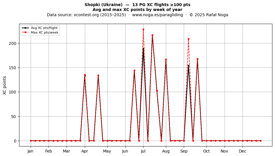 XC points by week