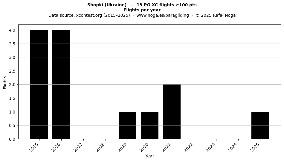 Flights per year