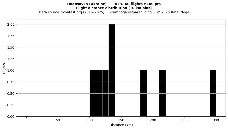 Flight distance