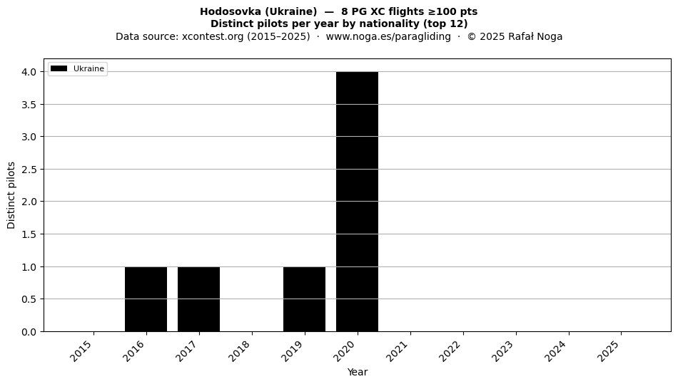 Distinct pilots per year