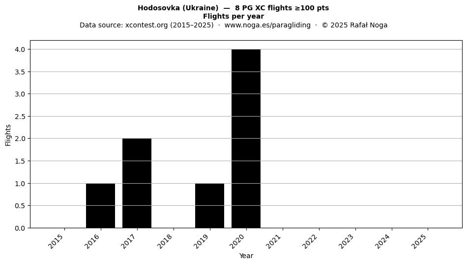 Flights per year