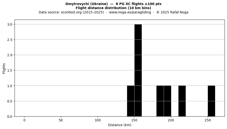 Flight distance