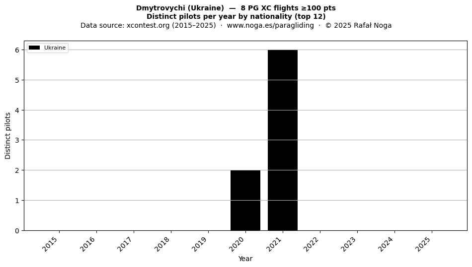 Distinct pilots per year
