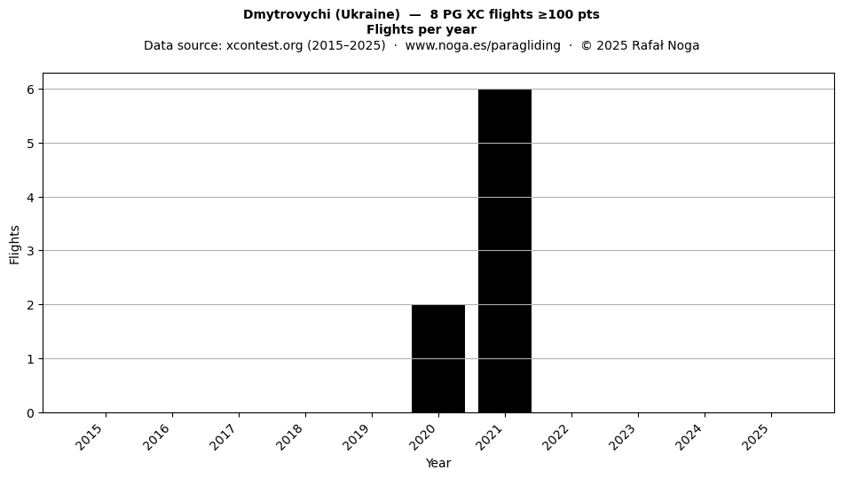 Flights per year