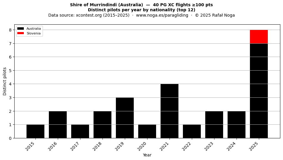Distinct pilots per year