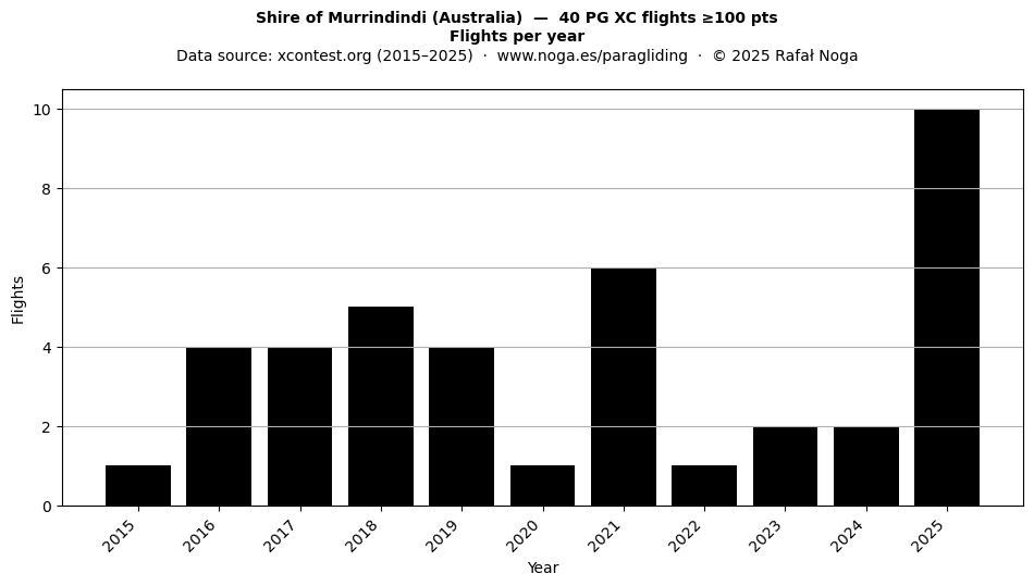 Flights per year