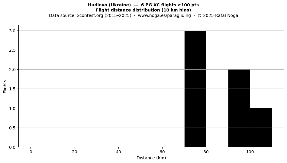 Flight distance