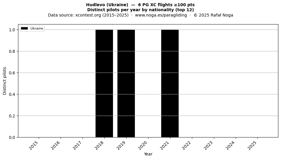 Distinct pilots per year