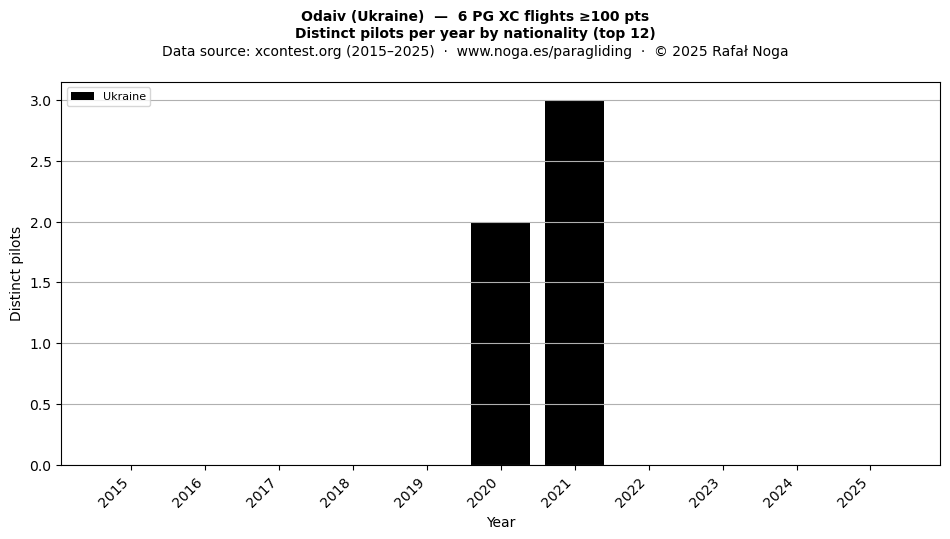 Distinct pilots per year