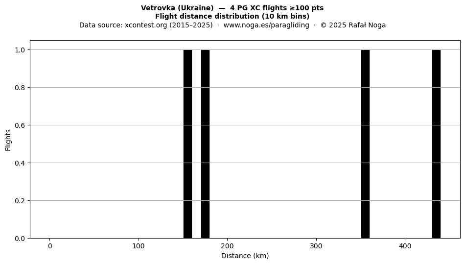 Flight distance