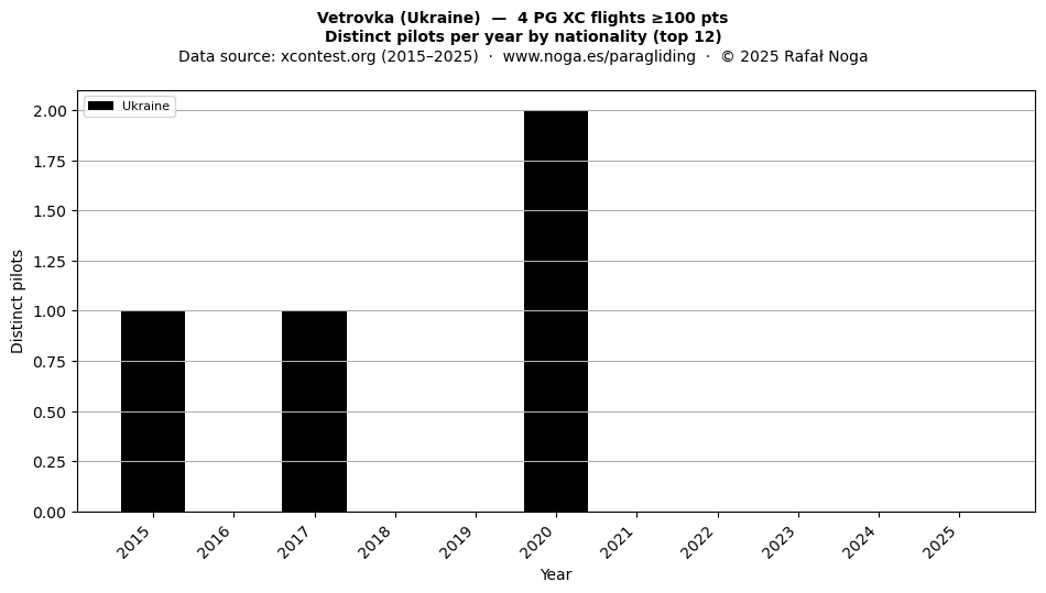Distinct pilots per year