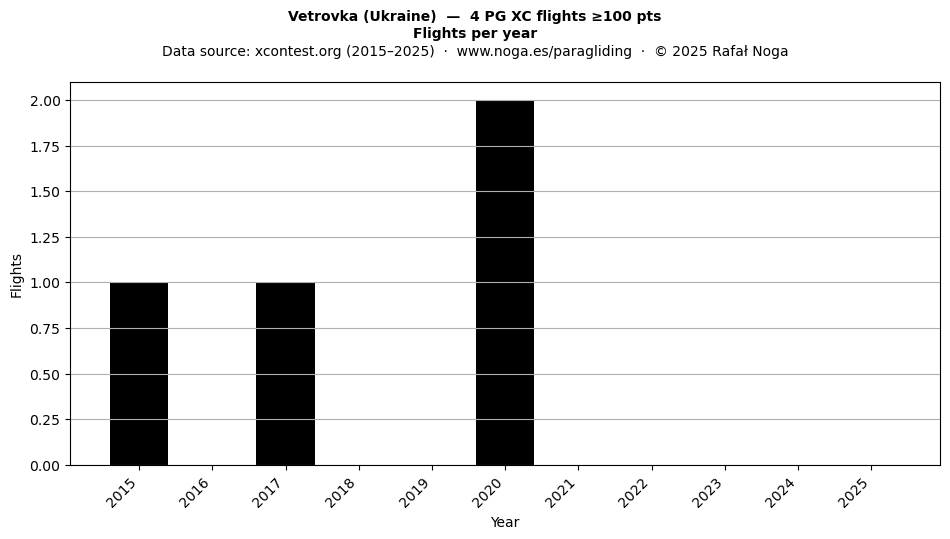 Flights per year