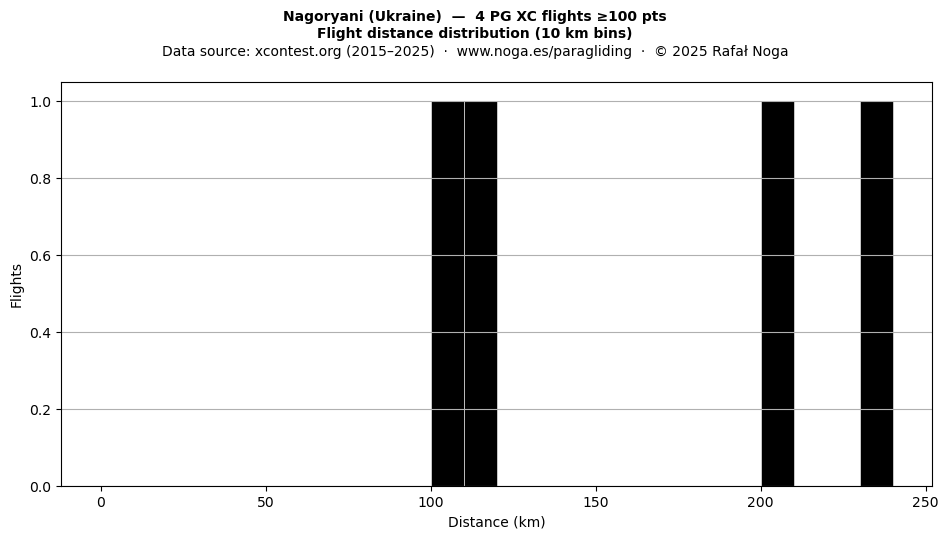Flight distance