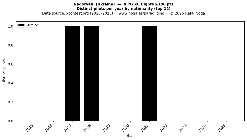 Distinct pilots per year