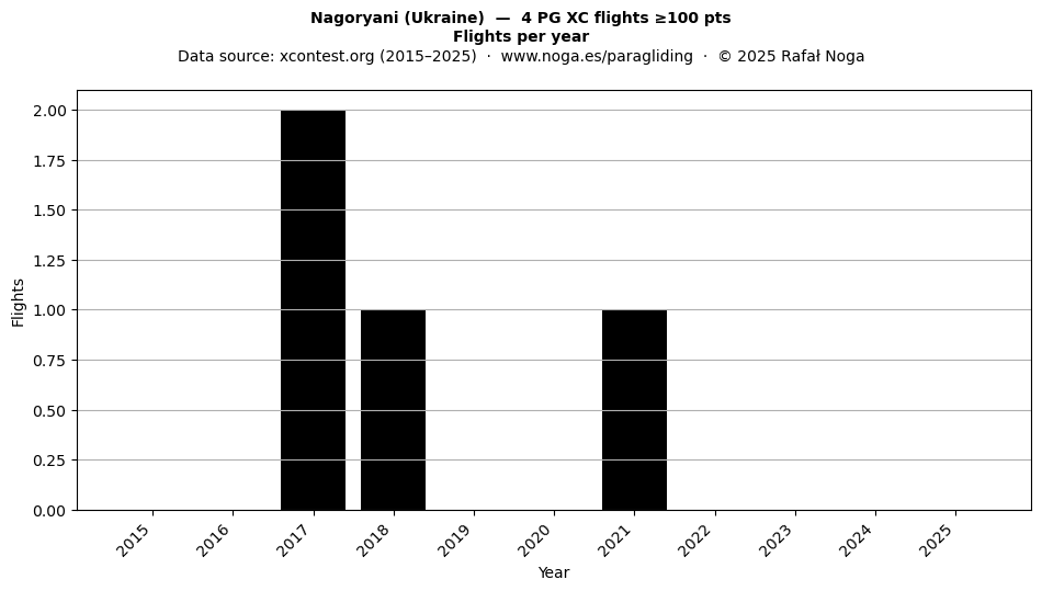 Flights per year