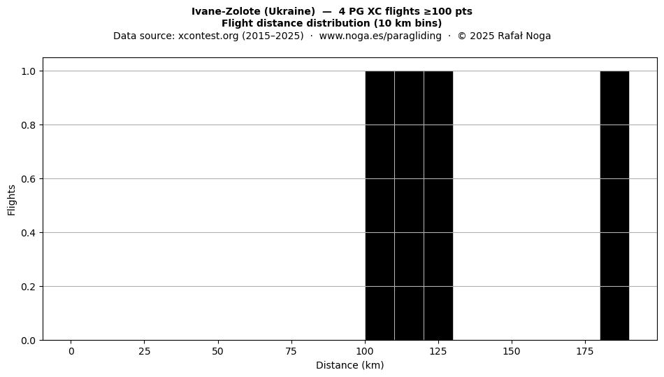 Flight distance