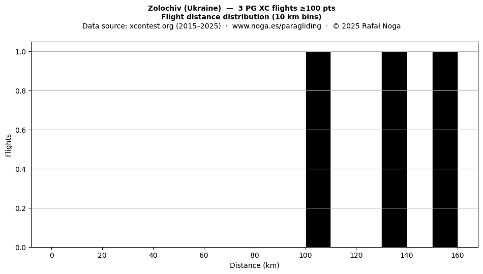 Flight distance