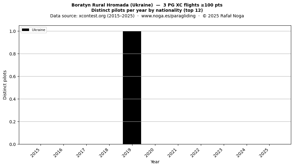 Distinct pilots per year